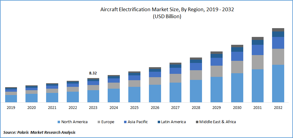 Aircraft Electrification Market Size